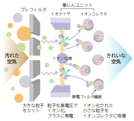 電子式エアクリーナのしくみ