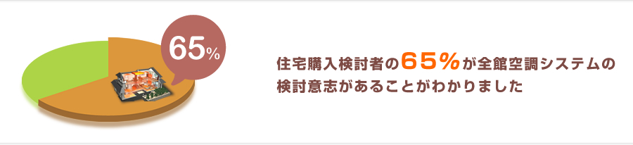 住宅購入検討者の65%が全館空調システムの検討意志があることがわかりました