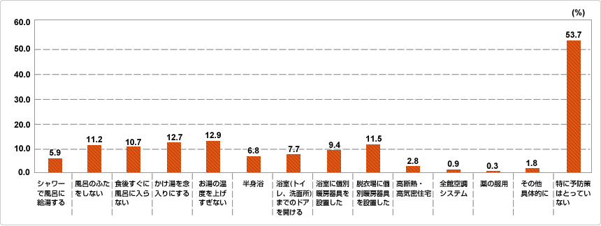 浴室での「ヒートショック」を防ぐために、ご自分やご家族はなにか予防策をとっていますか?